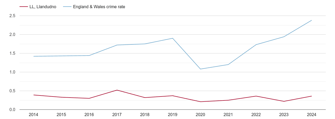 Llandudno theft from the person crime rate