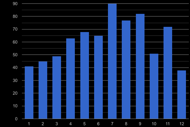Llandudno theft from the person crime seasonality