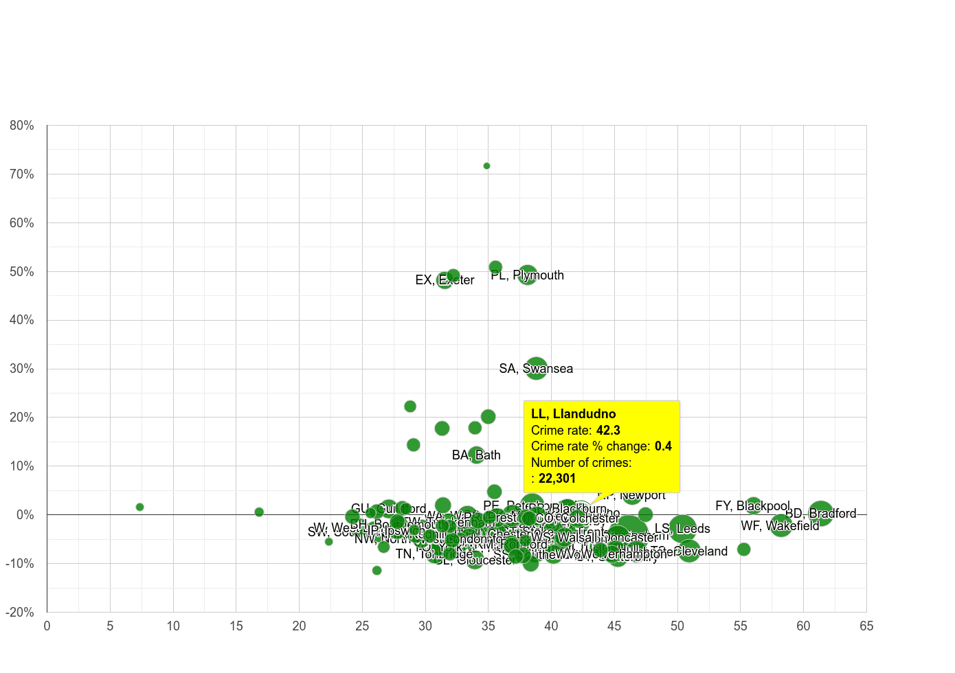 Llandudno violent crime rate compared to other areas