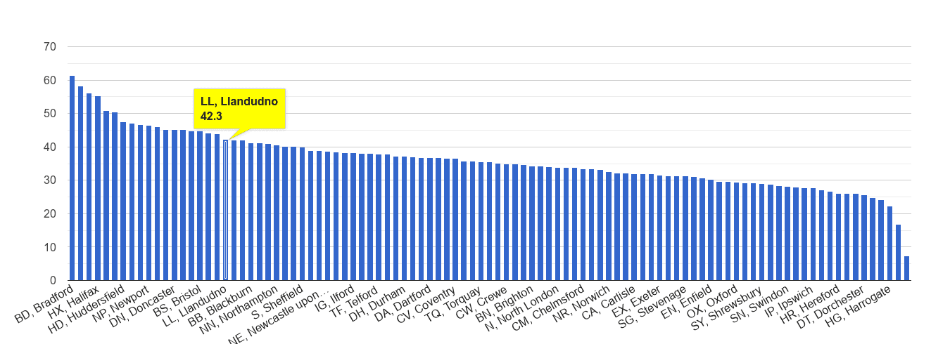 Llandudno violent crime rate rank