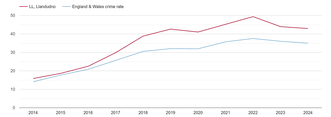 Llandudno violent crime rate