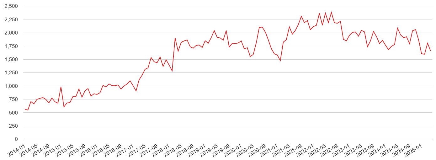 Llandudno violent crime volume