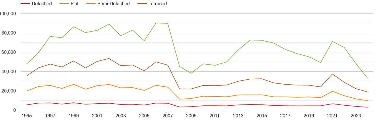 London annual sales of houses and flats