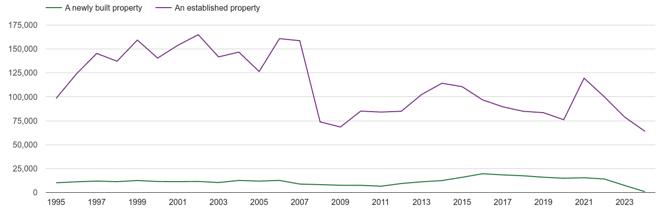 London annual sales of new homes and older homes