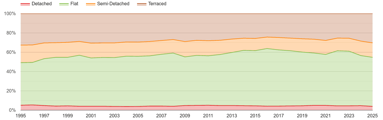 London annual sales share of houses and flats