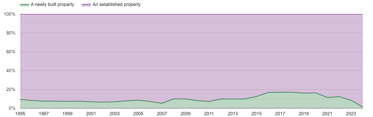 London annual sales share of new homes and older homes