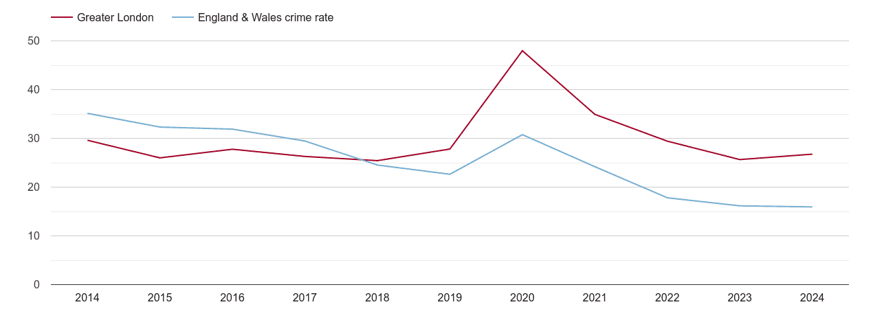 London antisocial behaviour crime rate