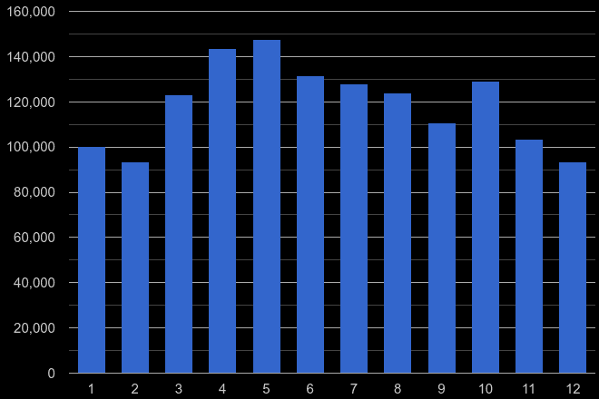 London antisocial behaviour crime seasonality