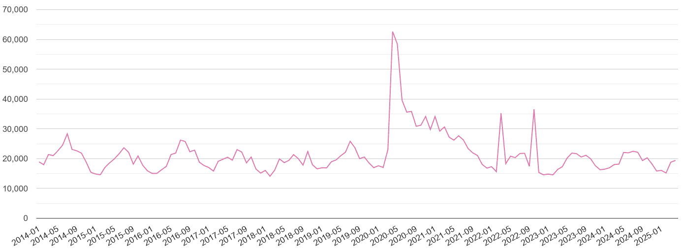 London antisocial behaviour crime volume