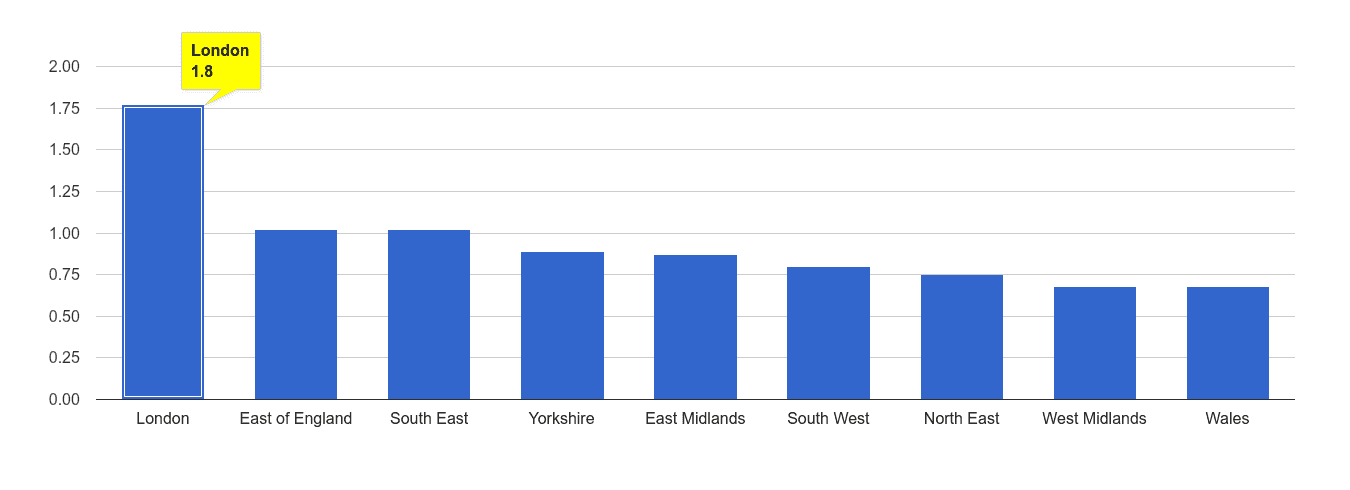 London bicycle theft crime rate rank