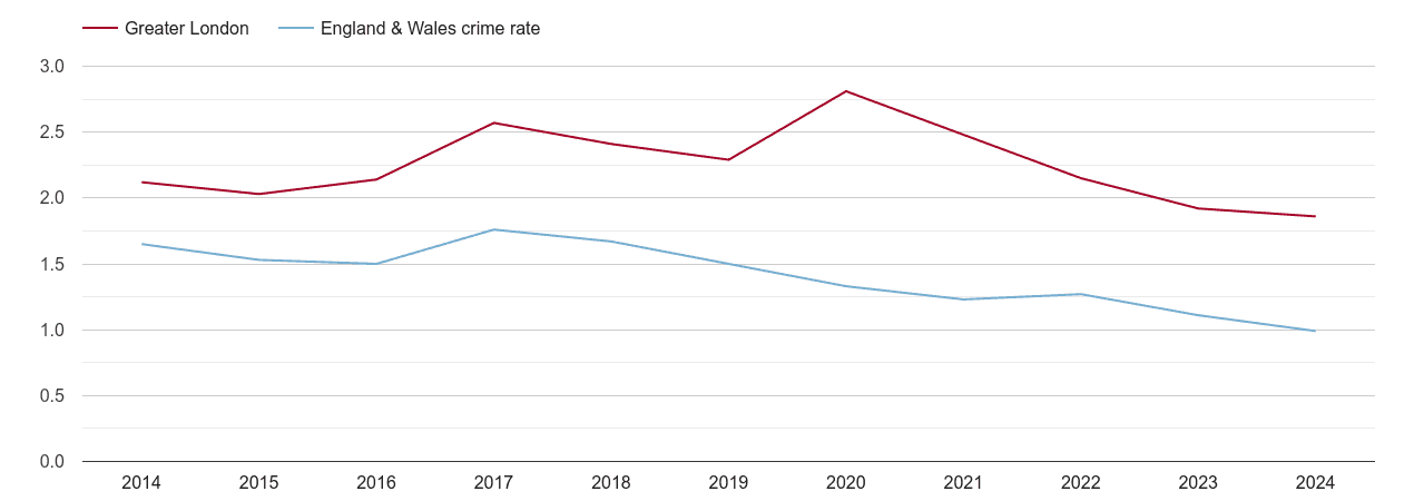 London bicycle theft crime rate