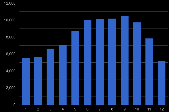 London bicycle theft crime seasonality