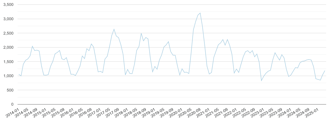 London bicycle theft crime volume