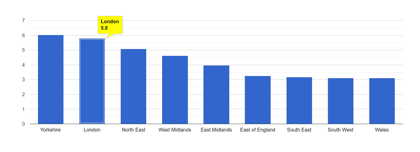 London burglary crime rate rank