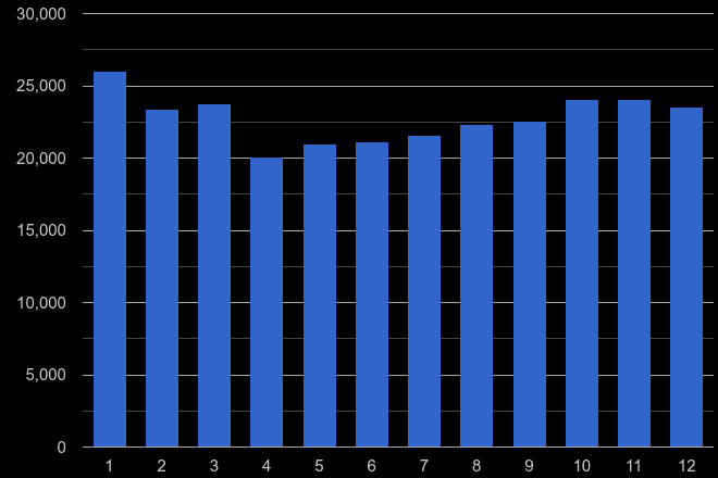 London burglary crime seasonality