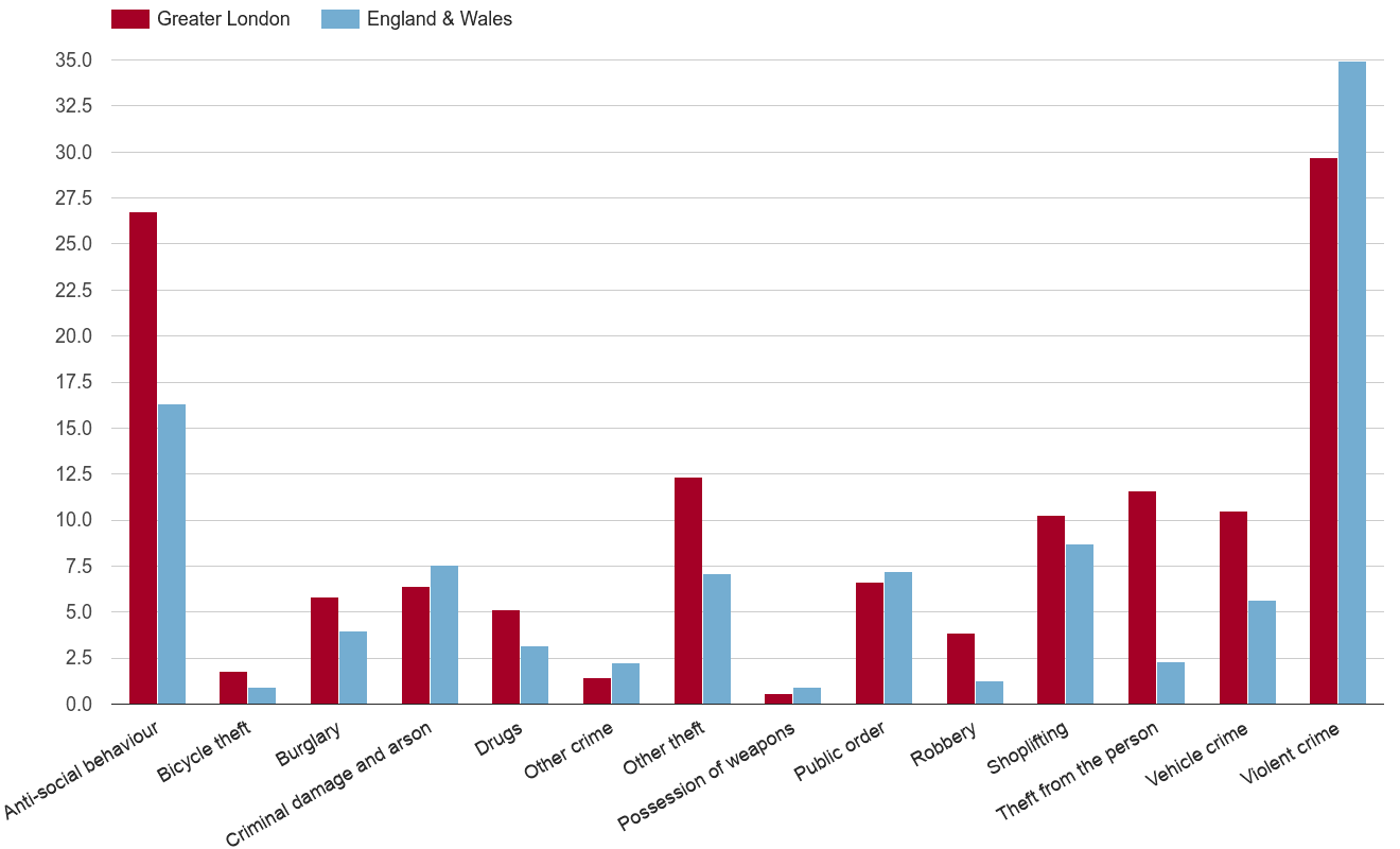 London crime rate by crime statistic