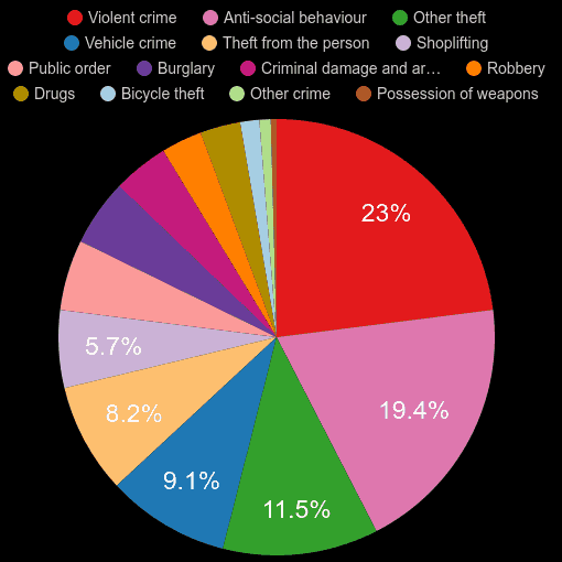 Crime Stats In England