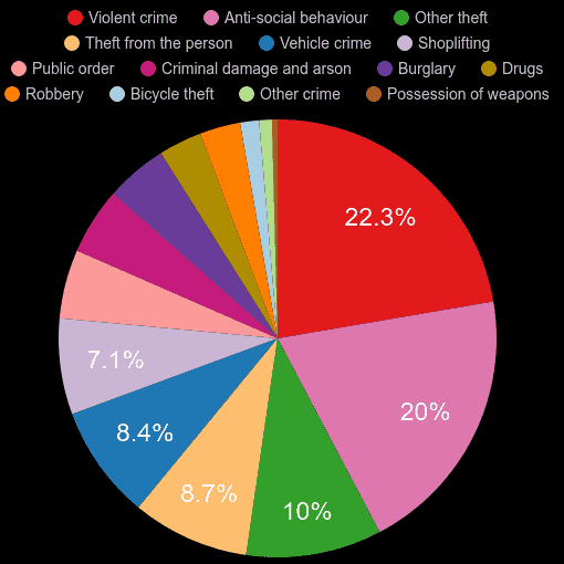 London Crime Statistics Comparison 