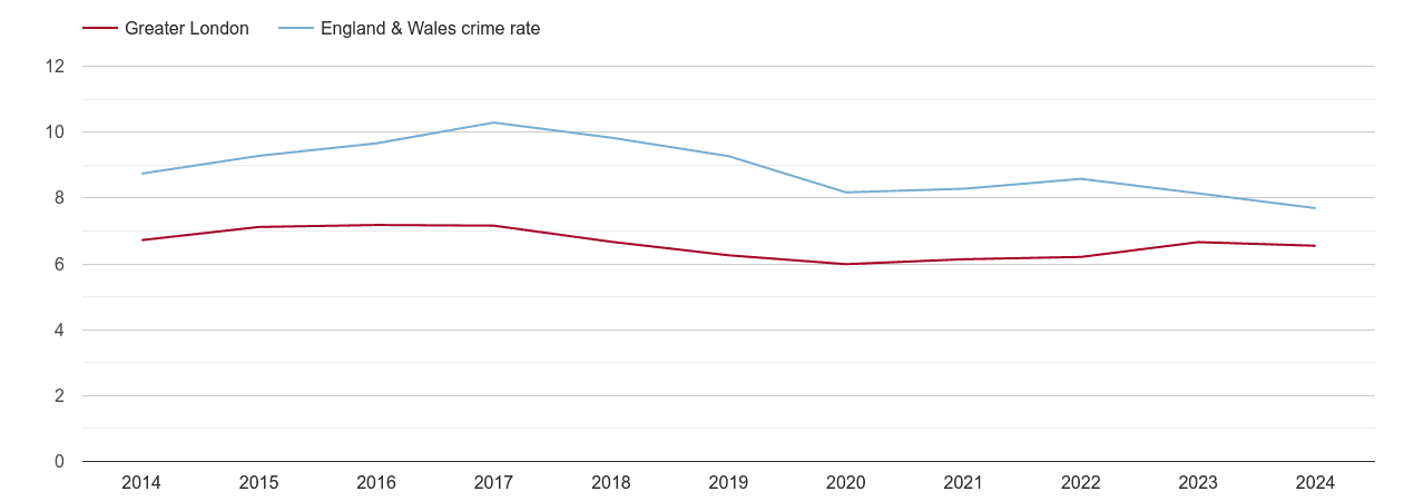 London criminal damage and arson crime rate