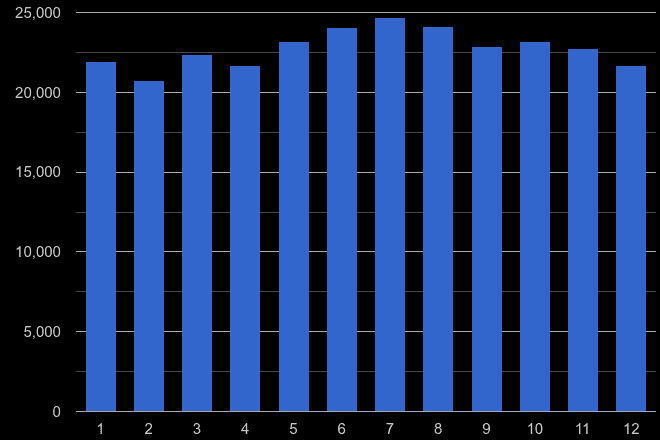 London criminal damage and arson crime seasonality