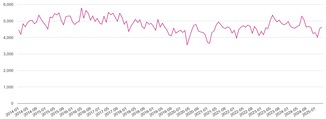London criminal damage and arson crime volume