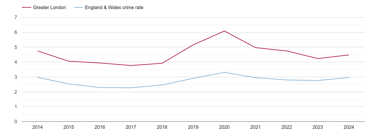 London drugs crime rate