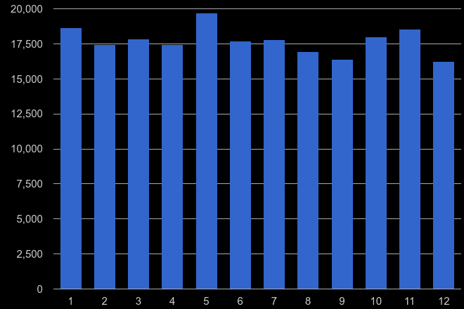 London drugs crime seasonality