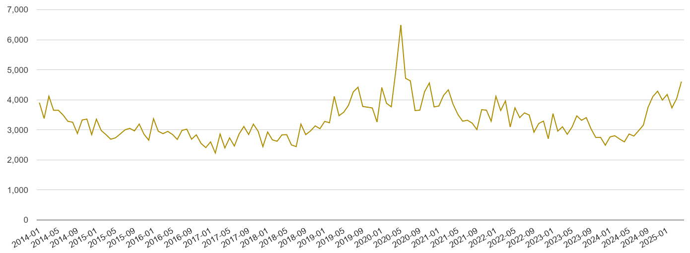 London drugs crime volume