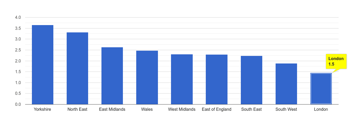 London other crime rate rank