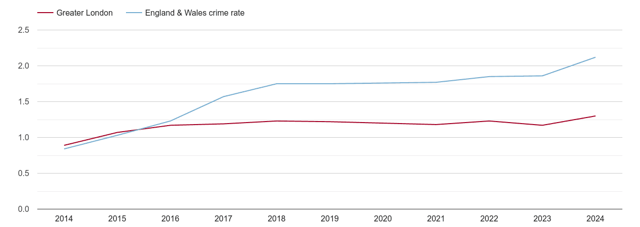 London other crime rate