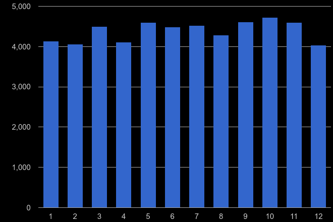 London other crime seasonality