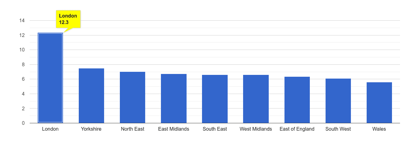 London other theft crime rate rank