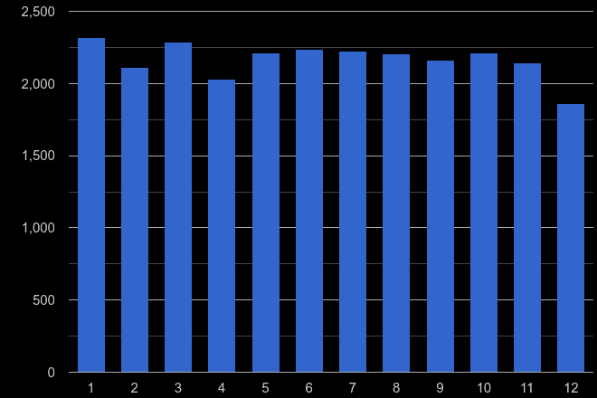 London possession of weapons crime seasonality