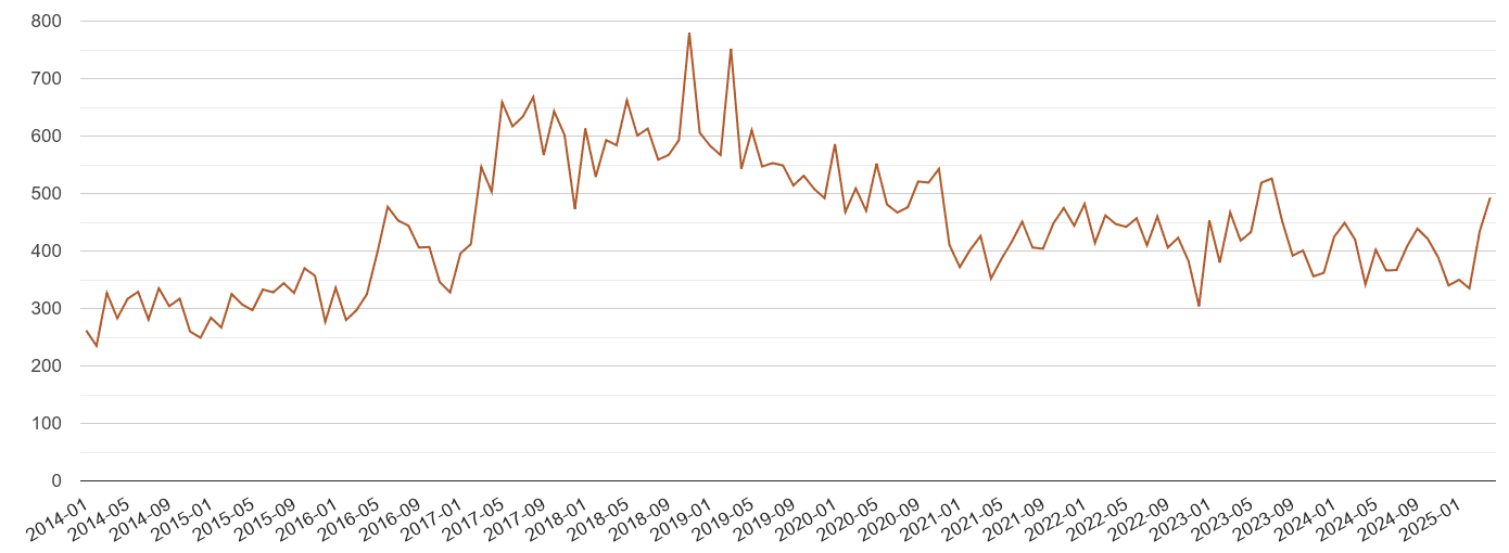 London possession of weapons crime volume