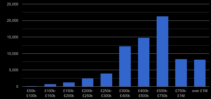 London property sales by price range