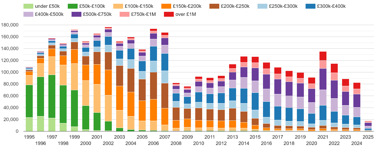 London property sales volumes