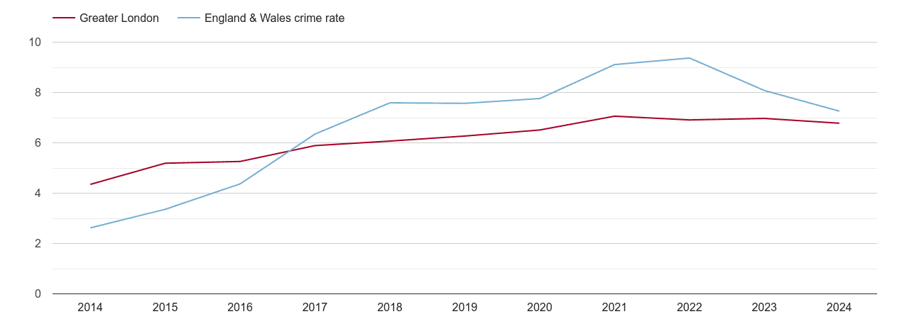 London public order crime rate