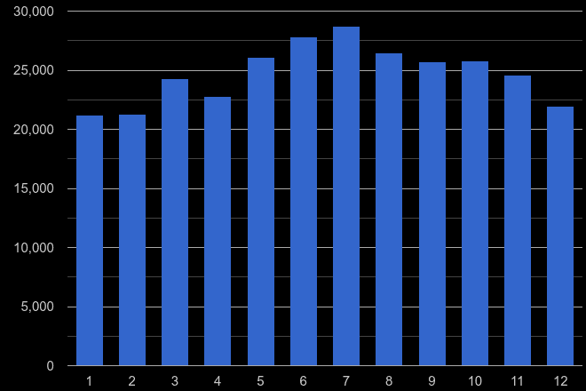 London public order crime seasonality