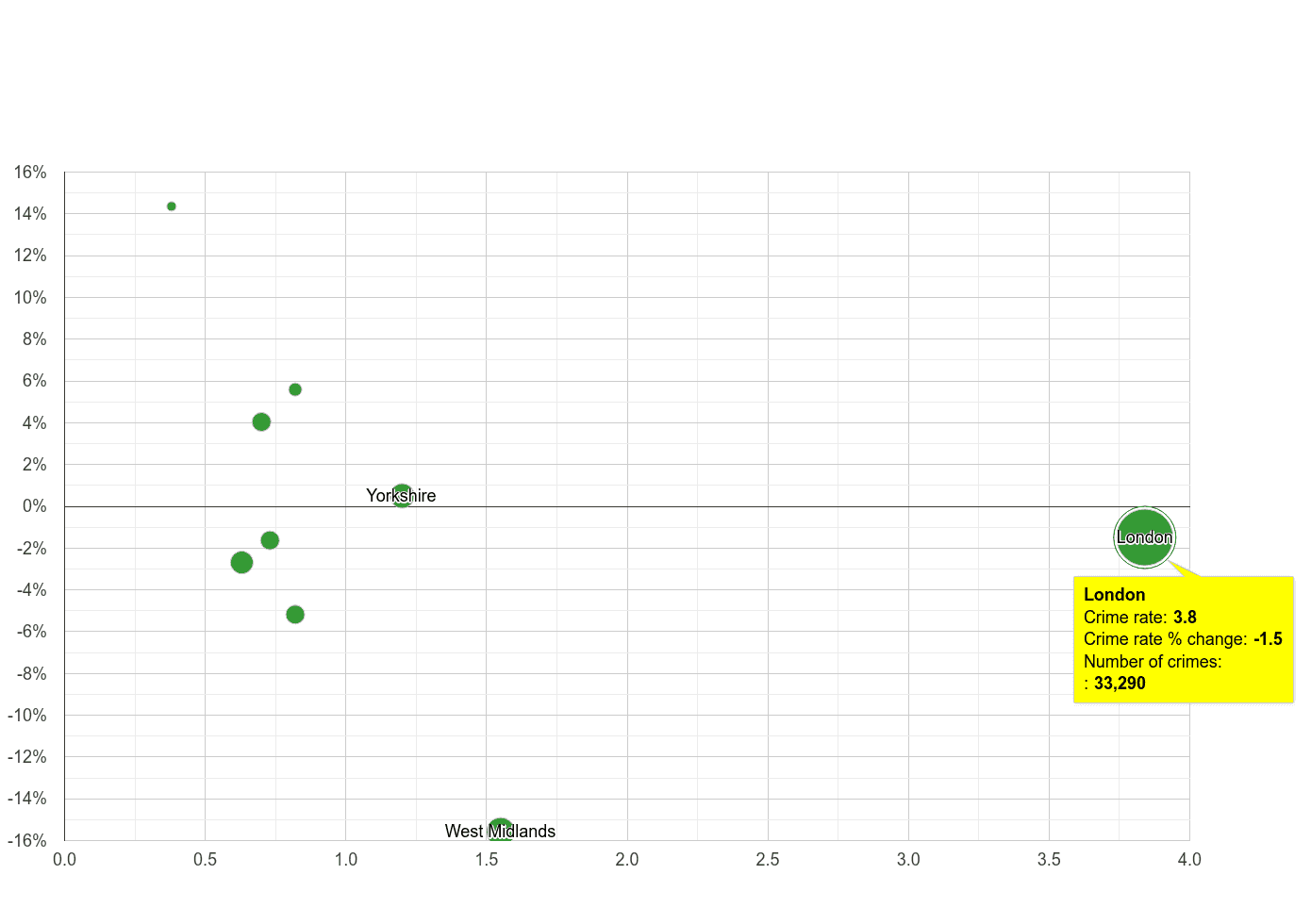 London robbery crime rate compared to other regions