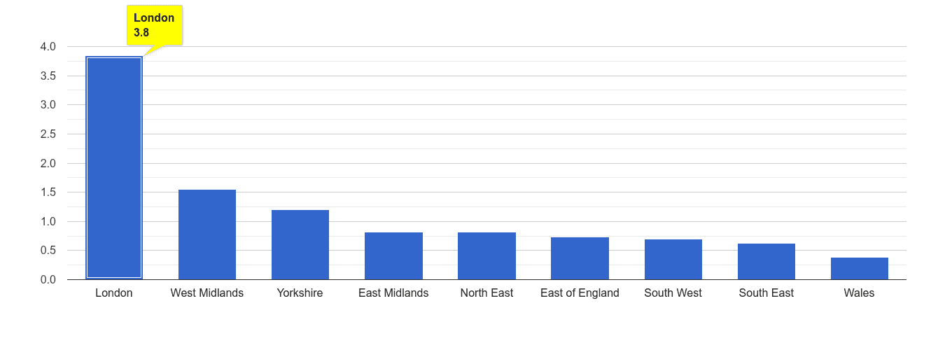 London robbery crime rate rank