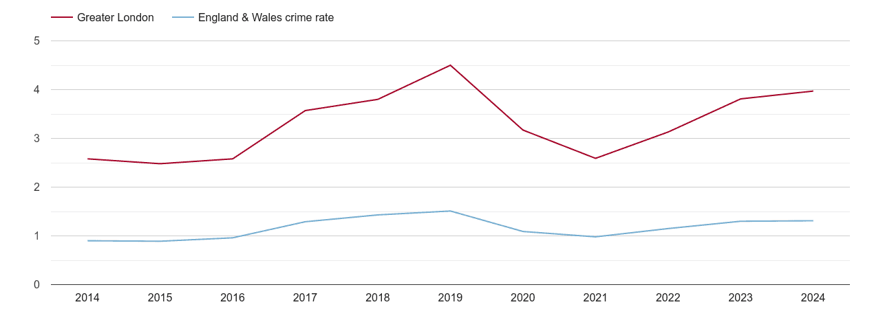 London robbery crime rate