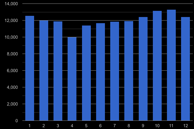 London robbery crime seasonality