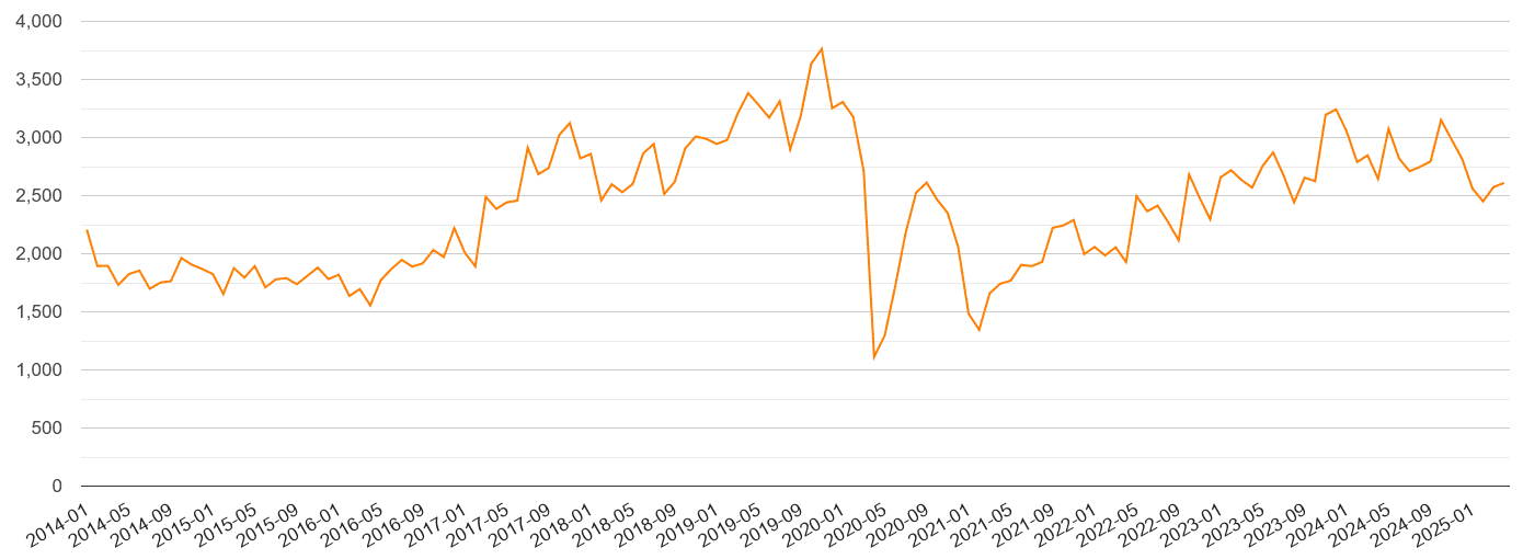 London robbery crime volume