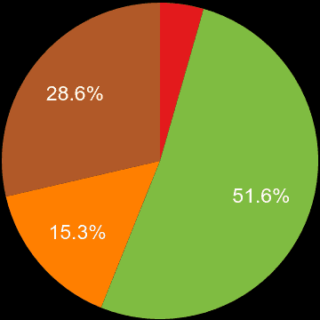 London sales share of houses and flats
