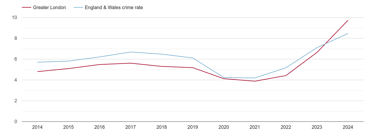 London shoplifting crime rate