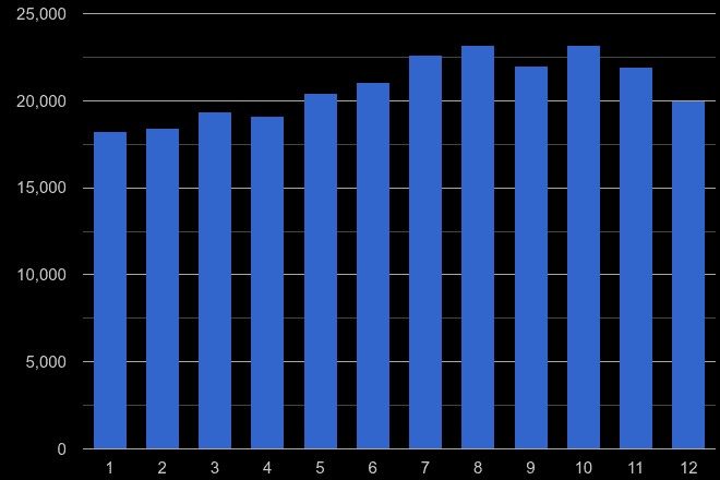 London shoplifting crime seasonality
