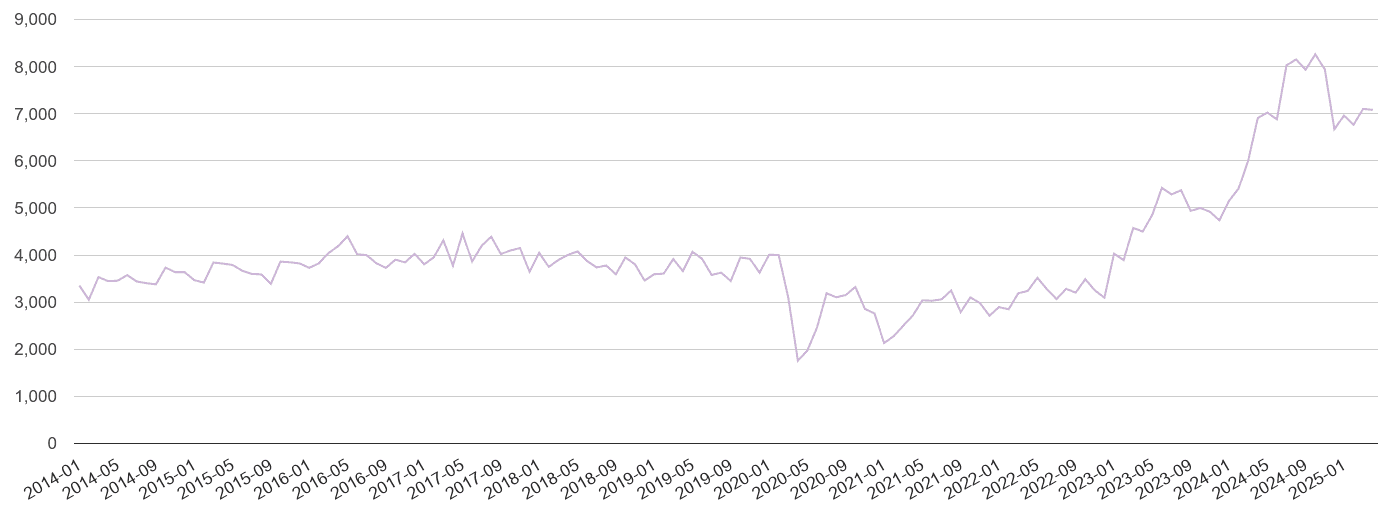 London shoplifting crime volume