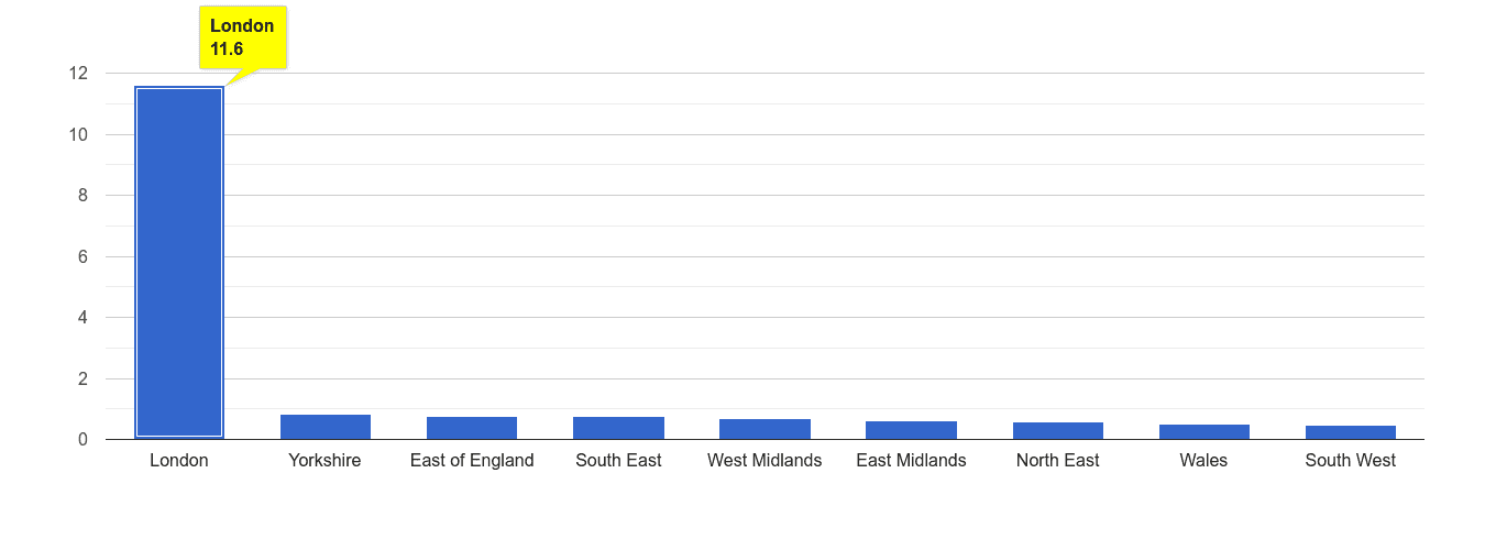 London theft from the person crime rate rank