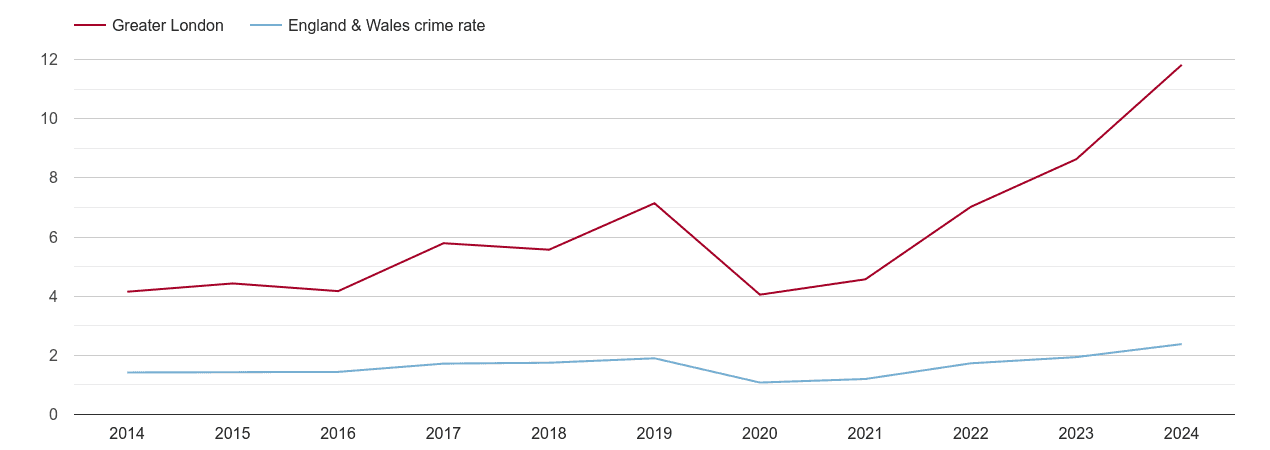 London theft from the person crime rate