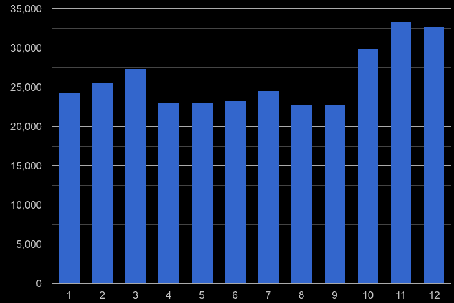 London theft from the person crime seasonality